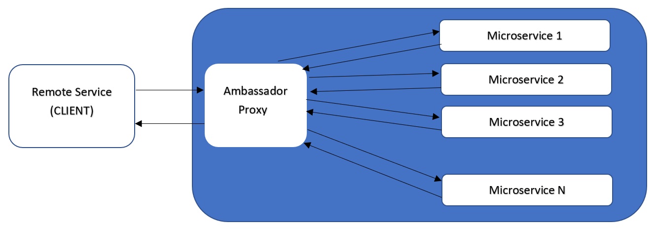 Definition and Purpose of the Ambassador Pattern