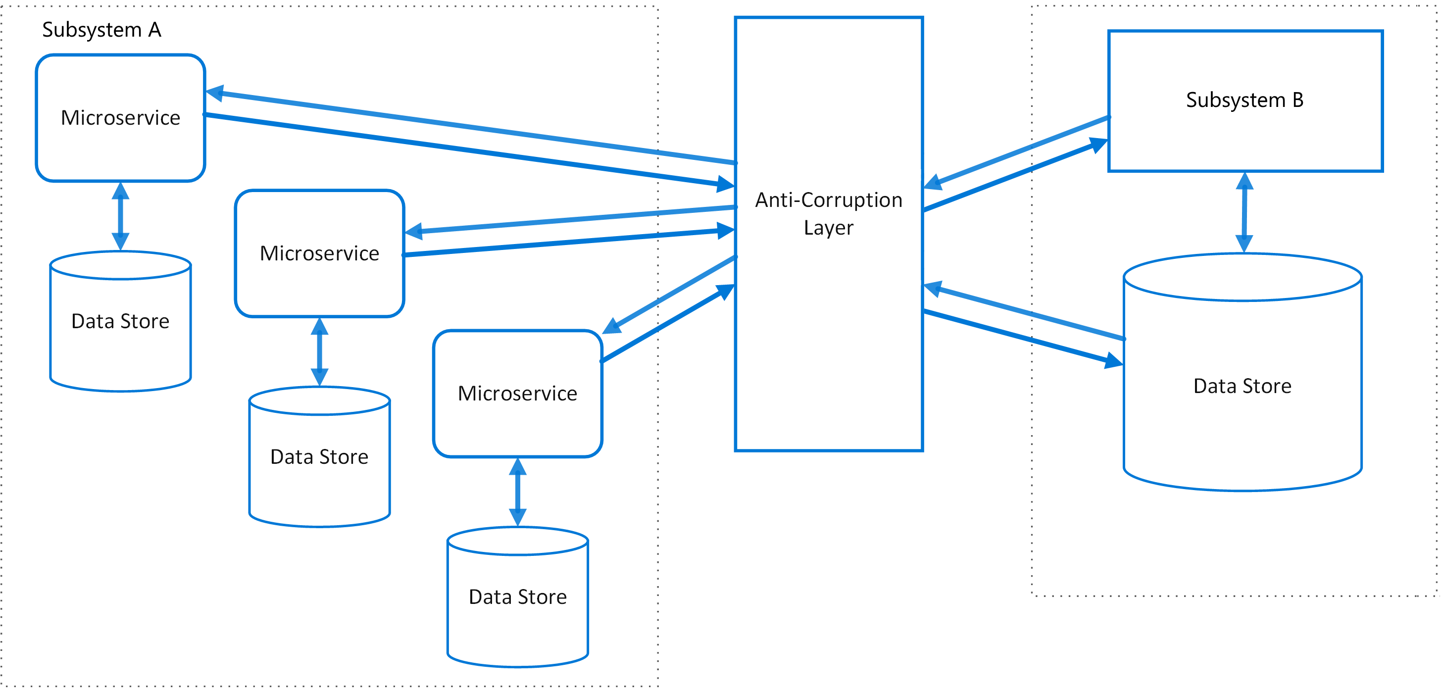 Anti-Corruption Layer Pattern