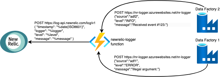 Logging from Azure Data Factory to NewRelic