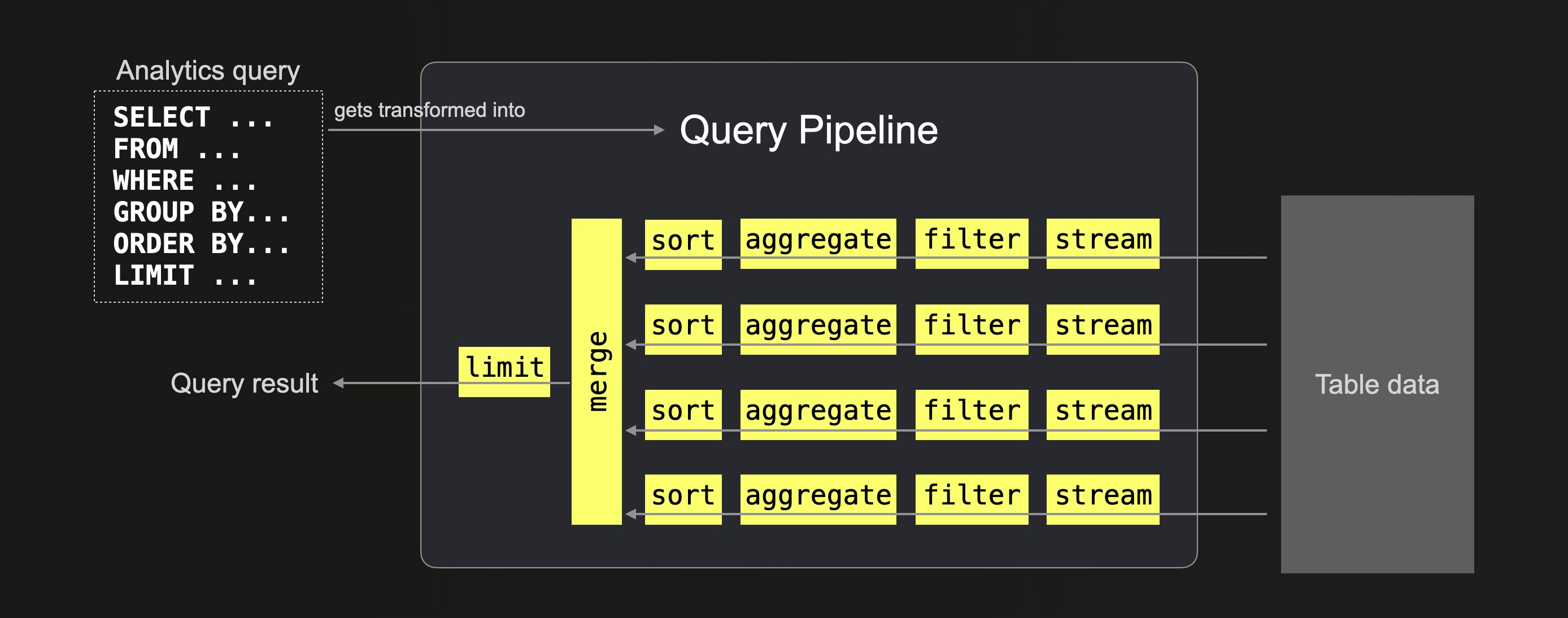 Query Pipeline