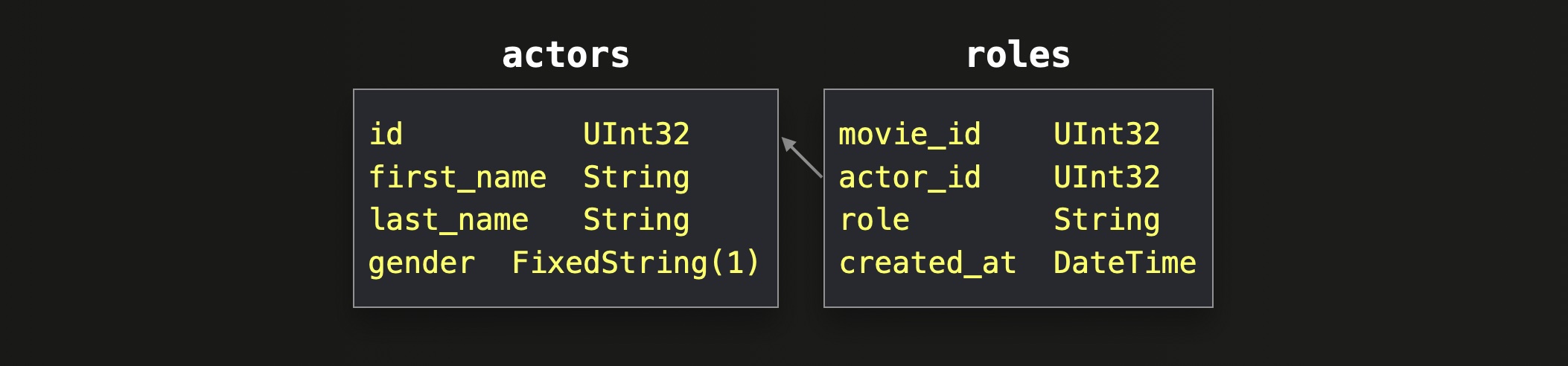 two of the tables from the normalized IMDB dataset