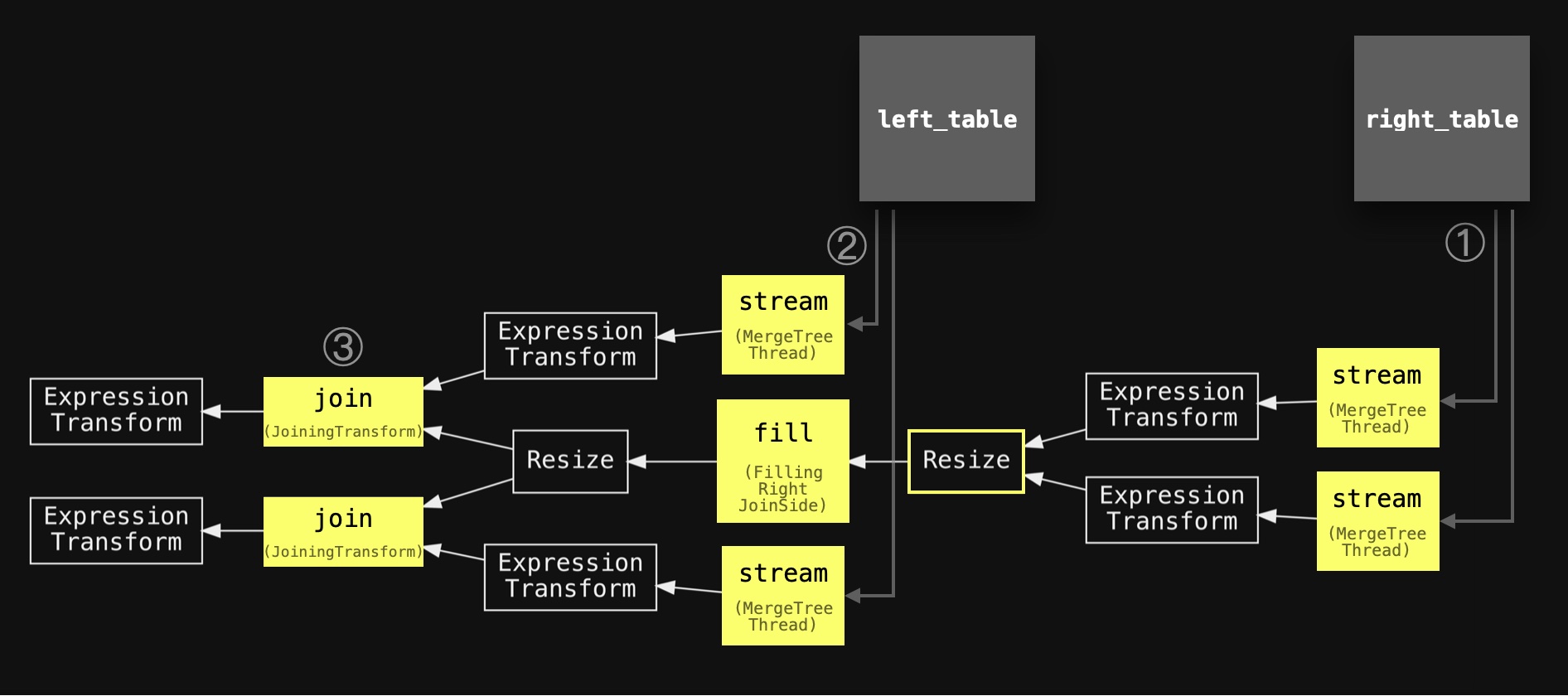 left and right table