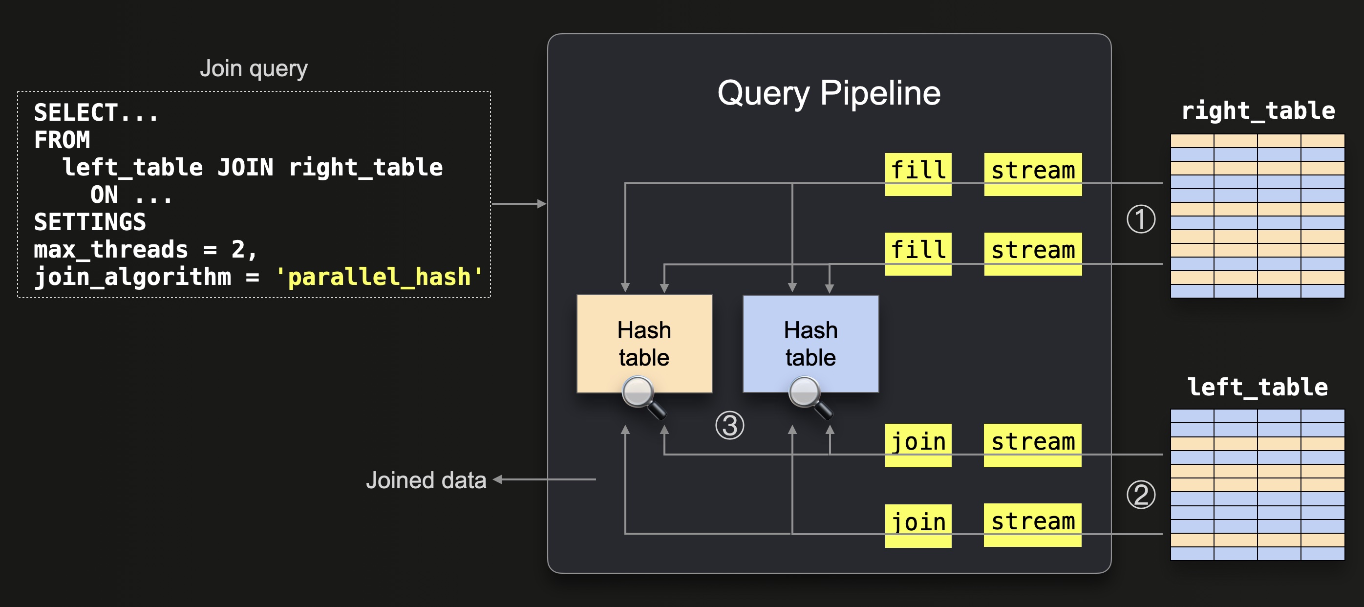 Parallel Hash Join