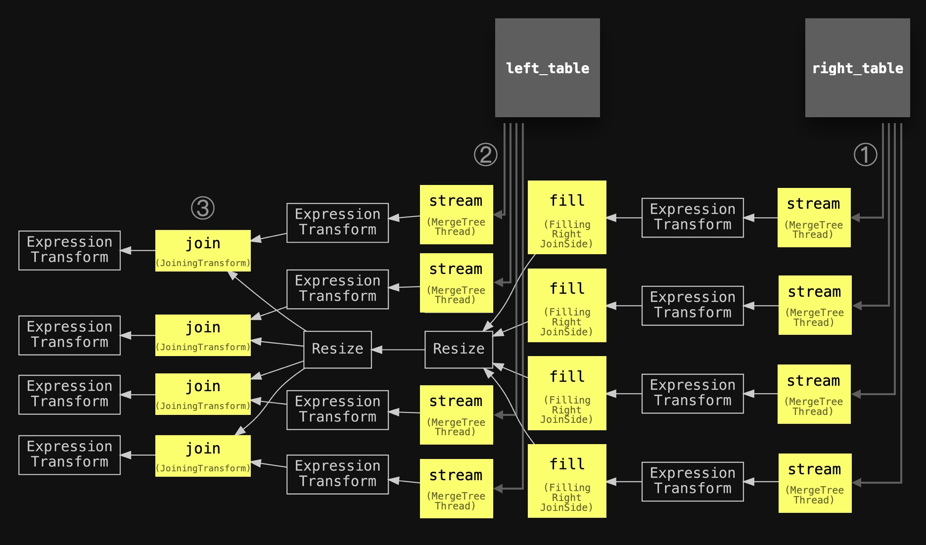 four hash tables