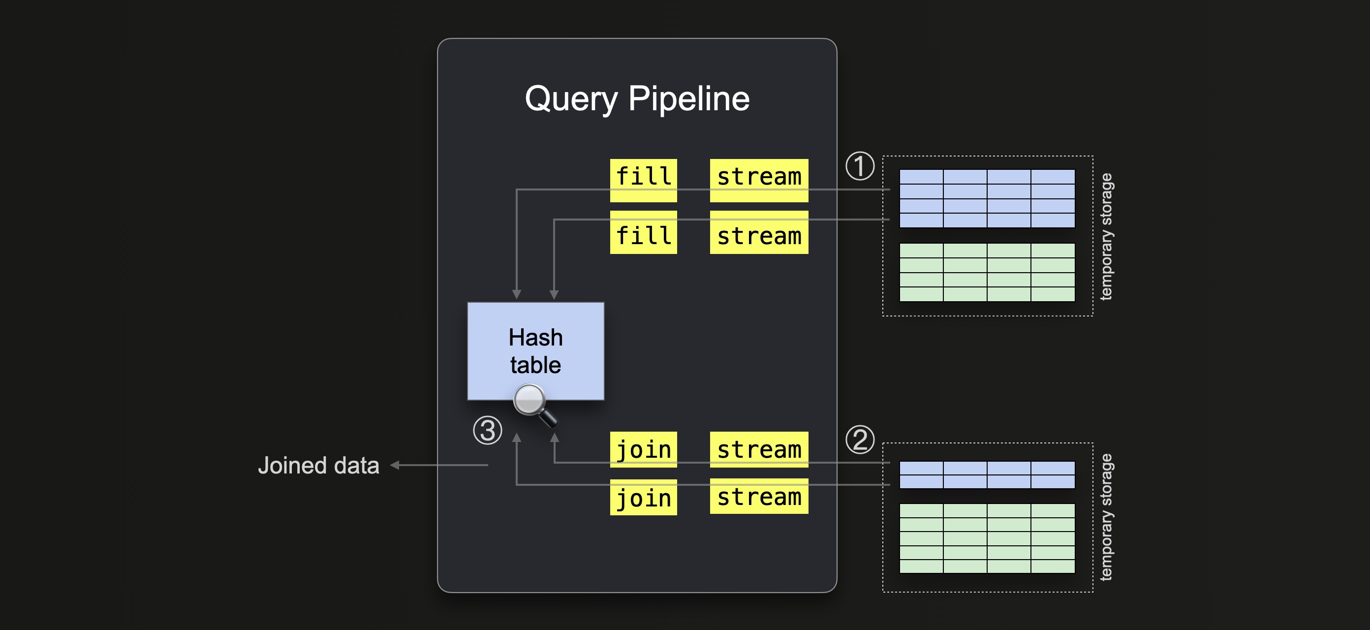 Query Pipeline