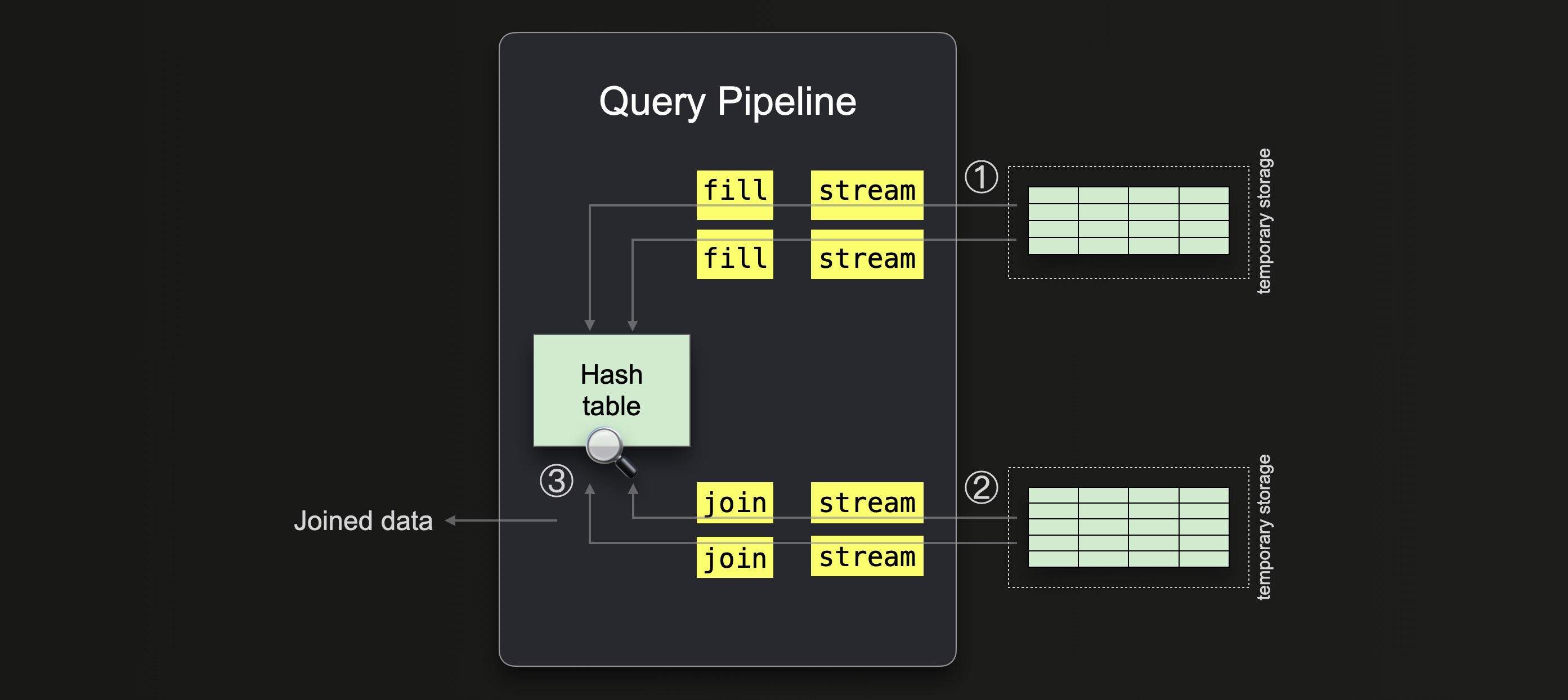 Query Pipeline