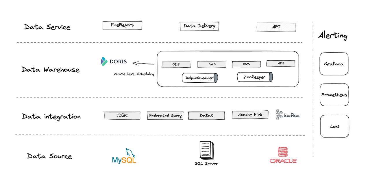 ur data architecture can be divided into four parts