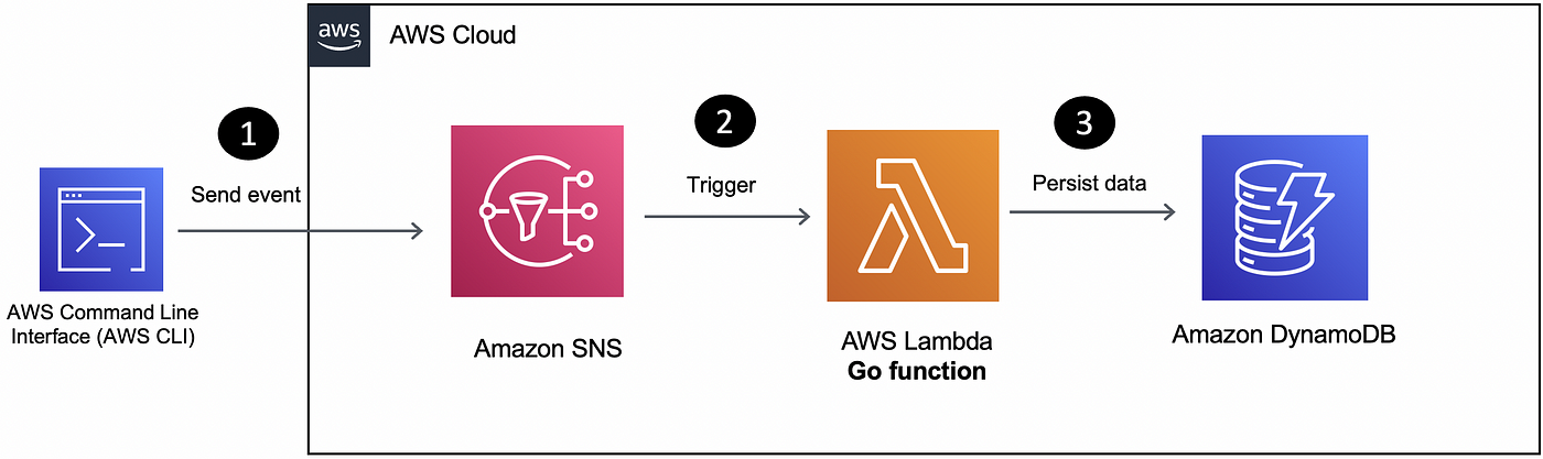 AWS CLI