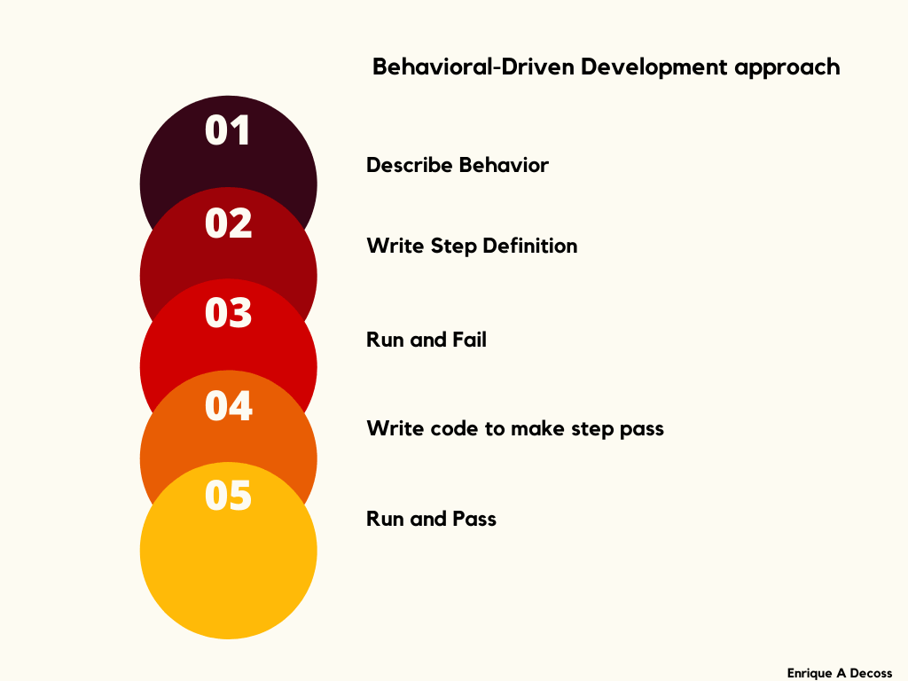 Behavioral-Driven Development