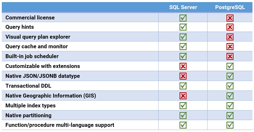 SQL Server and PostgreSQL