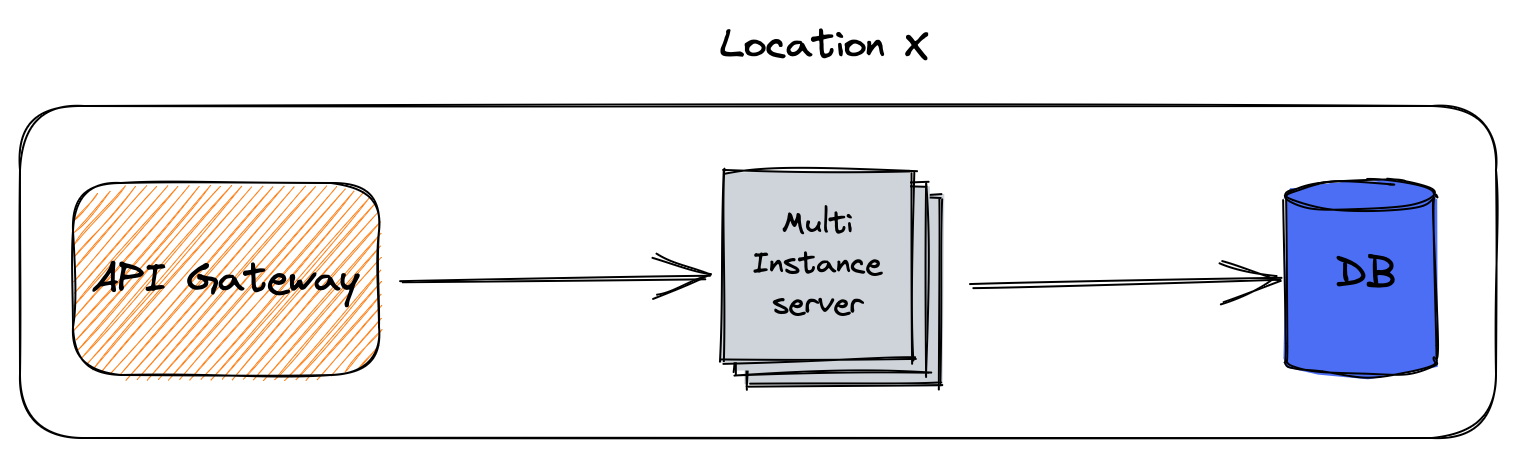 API Gateway > Multi instance server > DB