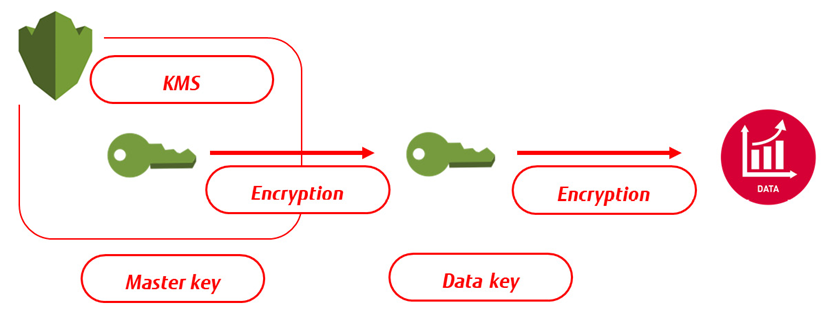 Figure 2: Concept of storing CMKs in AWS KMS