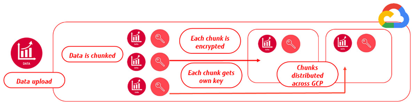 Figure 3: Concept of data encryption in GCP