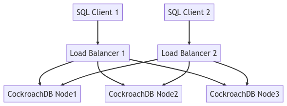 Entire cluster topology