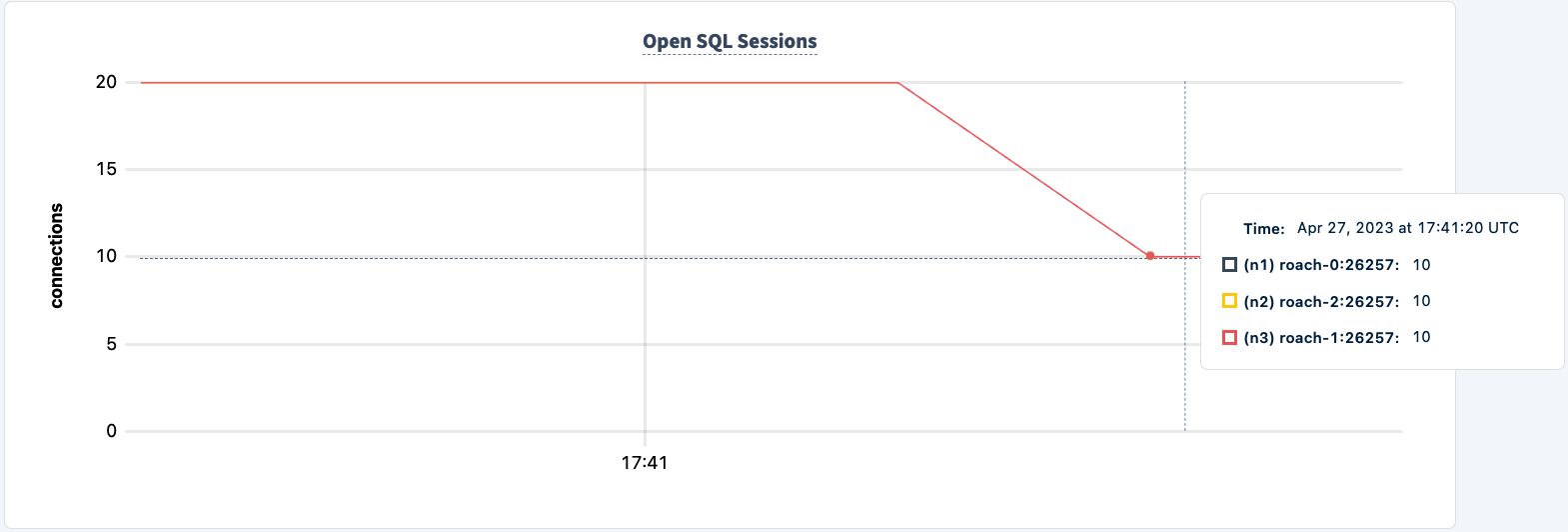 Workload running using the HAProxy 2 connection Graph 1