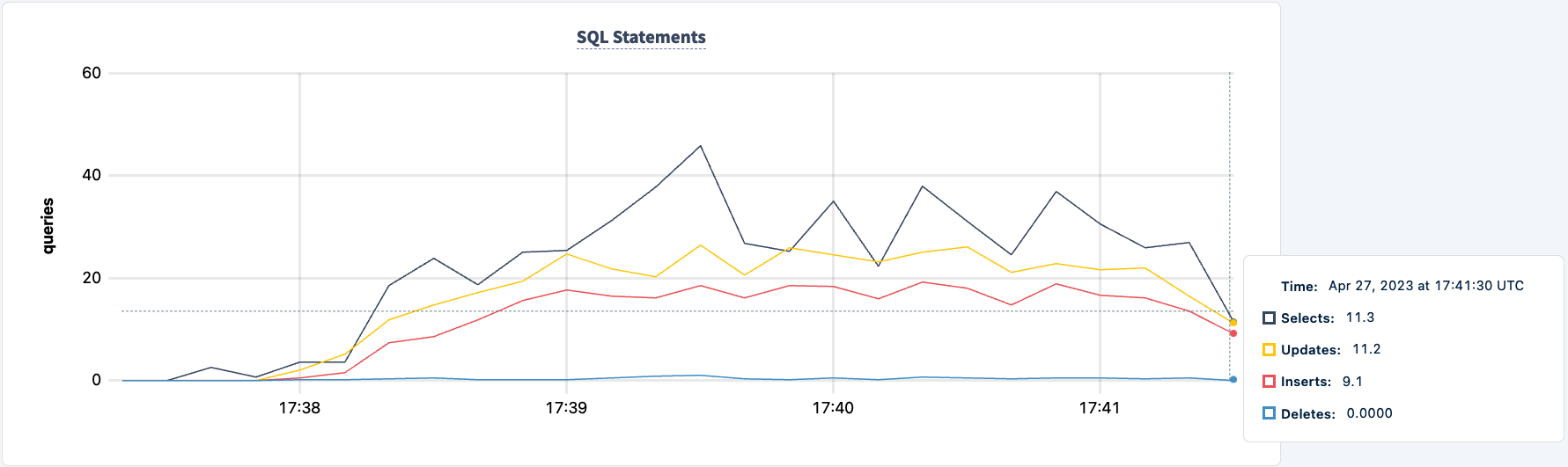 Workload running using the HAProxy 2 connection Graph 2