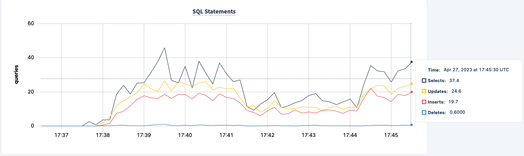 Number of executed statements going on upon the second client successfully connecting