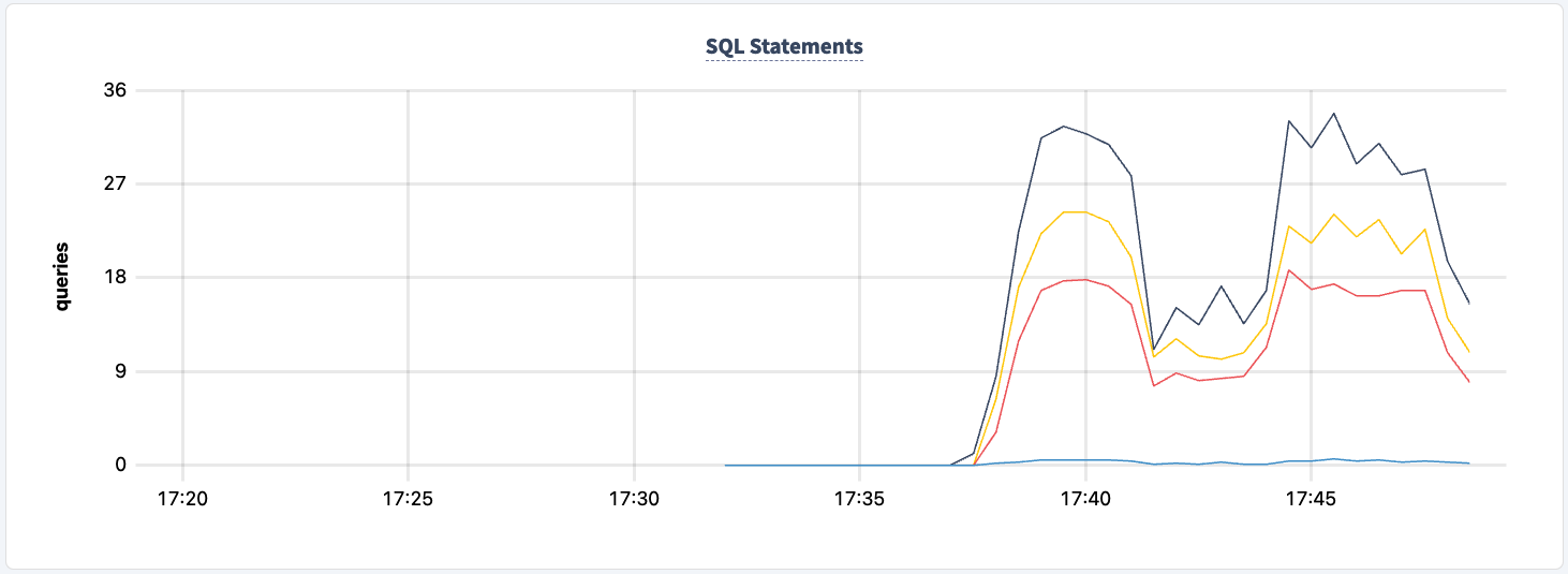 Dip in the statement count