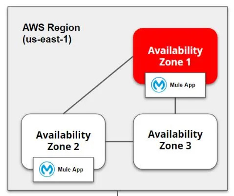 In case of AZ failure, all requests will be served by the Mule application deployed in other AZ in the same region.
