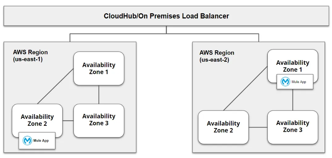 DR Implementation by deploying our Mule application into Multiple regions & setting up a Load Balancer