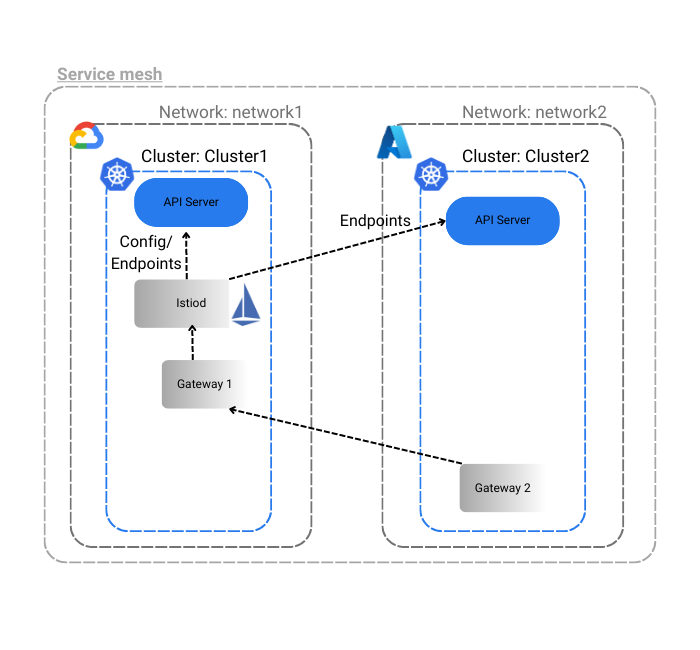 High-level Istio configuration for multicluster