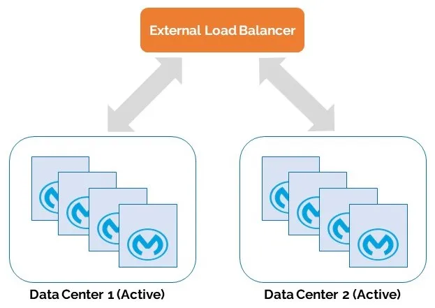 Two Data Centers Multi-node Clusters in Active-Active Configuration