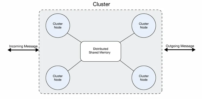 Cluster Setup in On-Premises