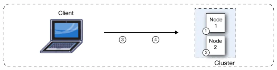 Processing of incoming messages by a cluster (When NO Failure occurs)