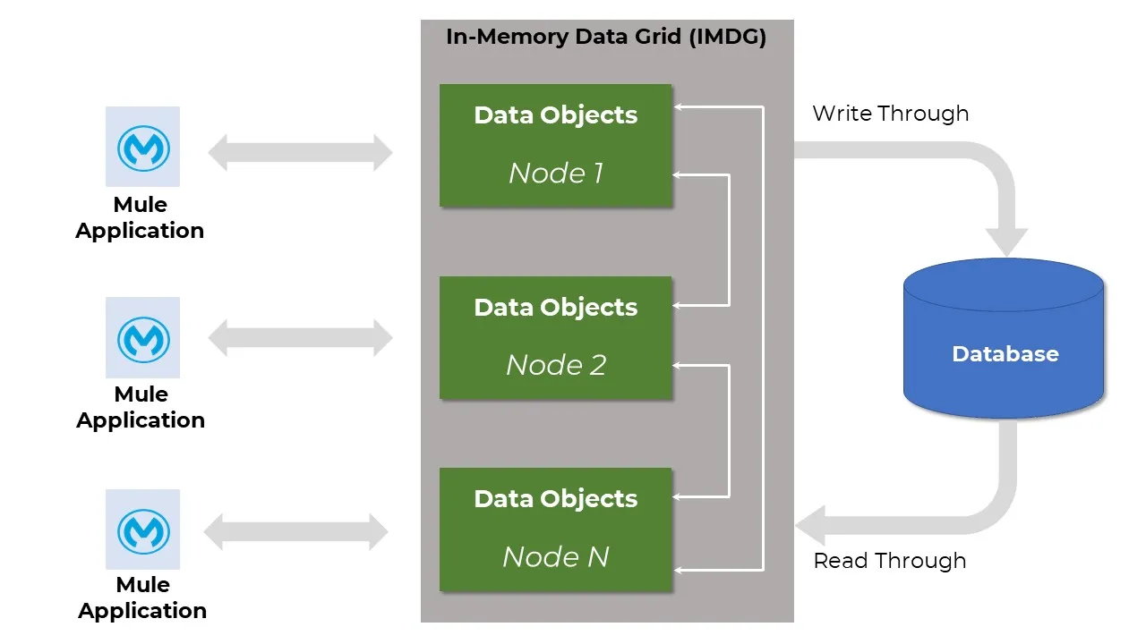 Data Sharing/Data Replication via IMDG