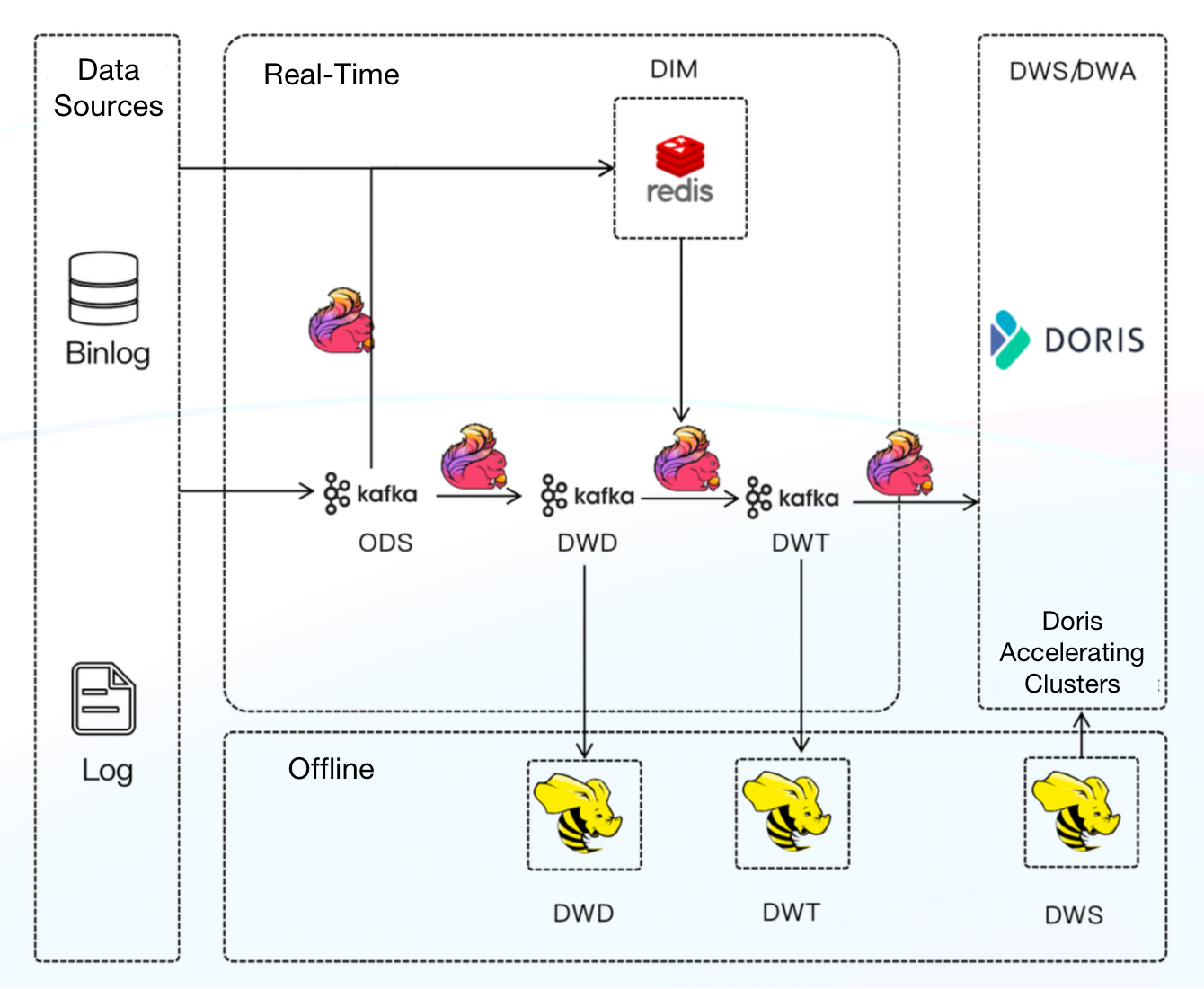Platform Architecture 3.0