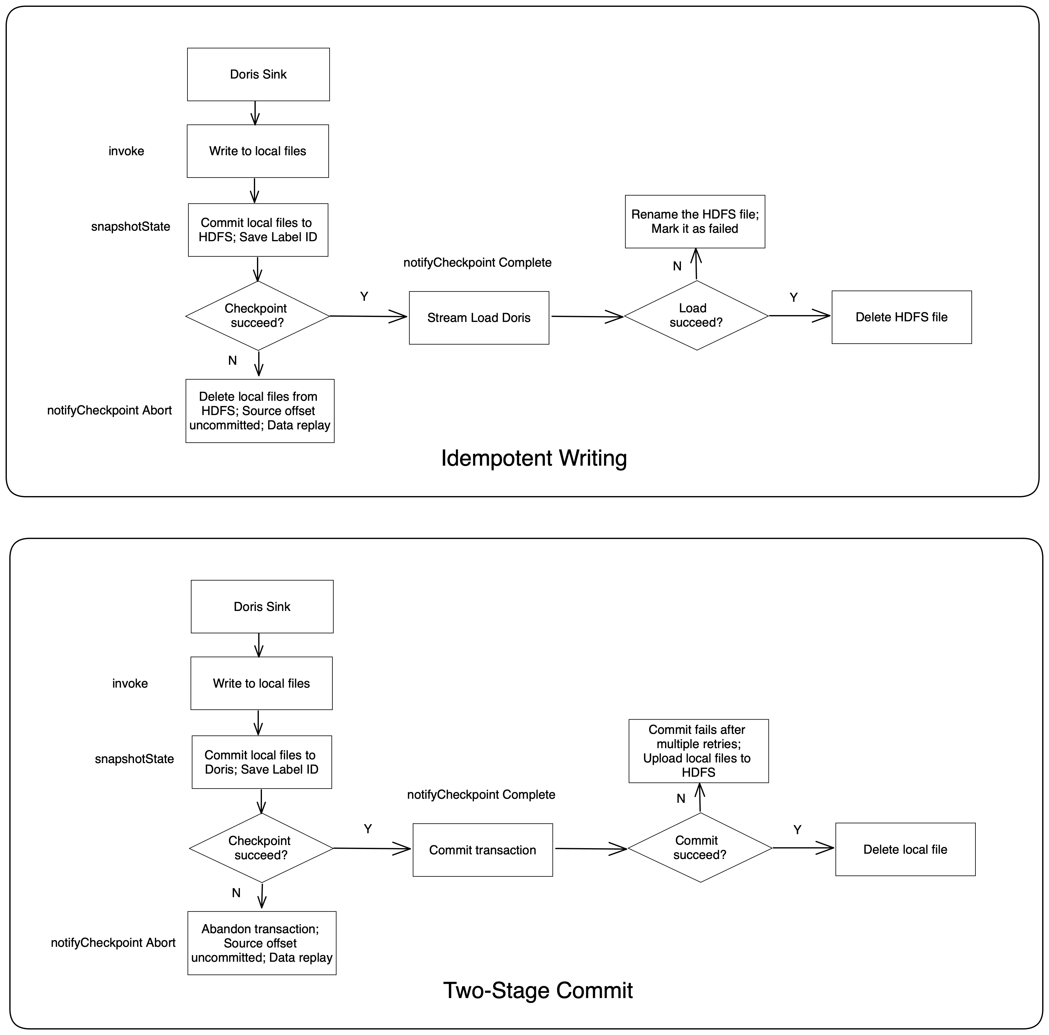 Develop a Sink-to-Doris Component
