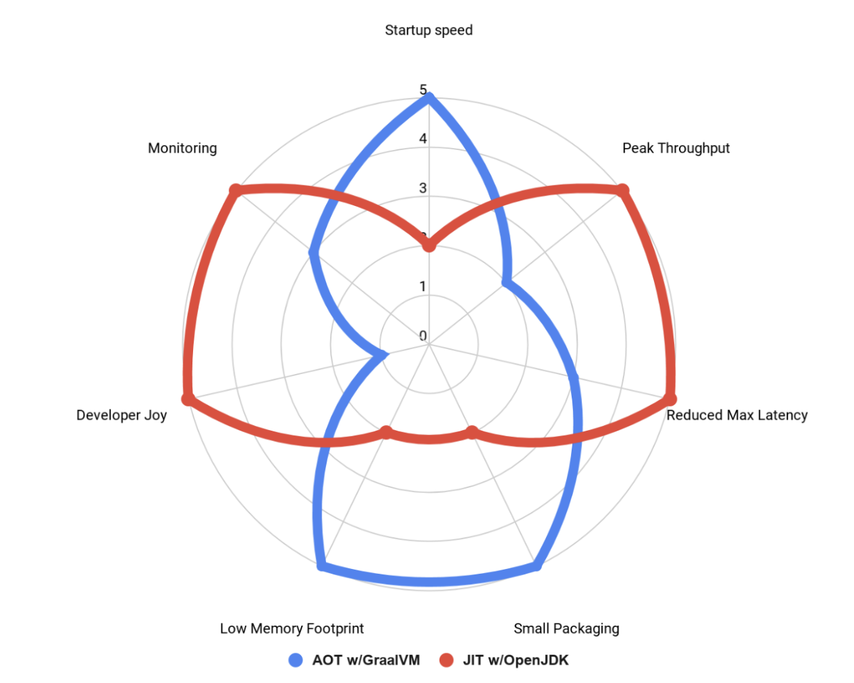 Comparision of JVM and GraalVM