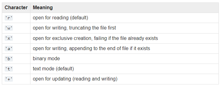 These are the supported values for the mode