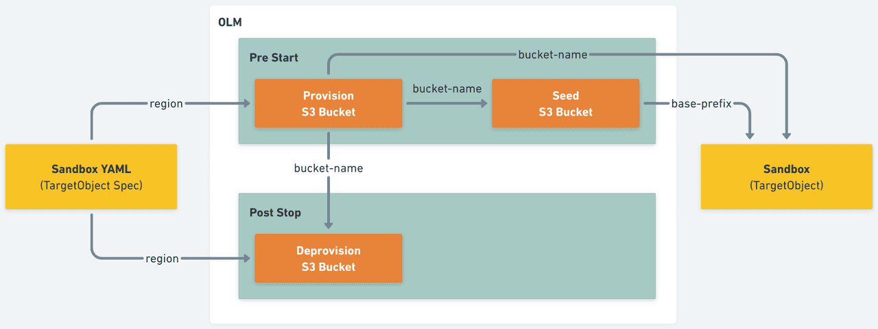 sandbox YAML