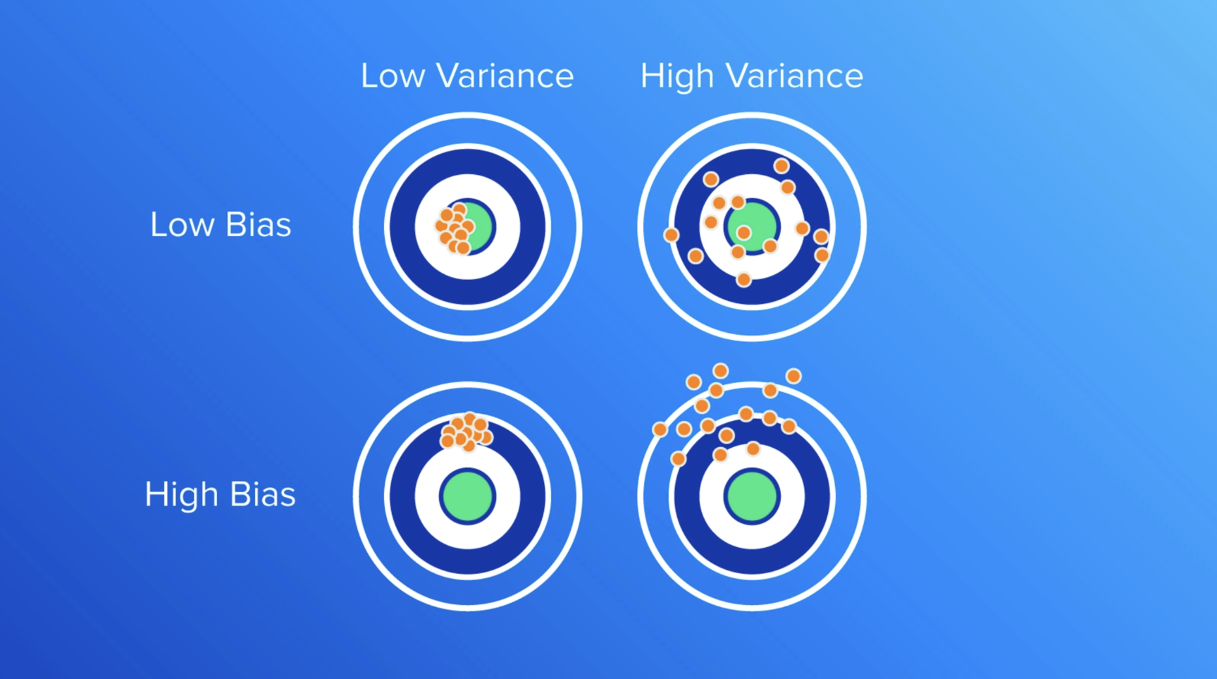 Difference Between Bias and Variance in Machine Learning
