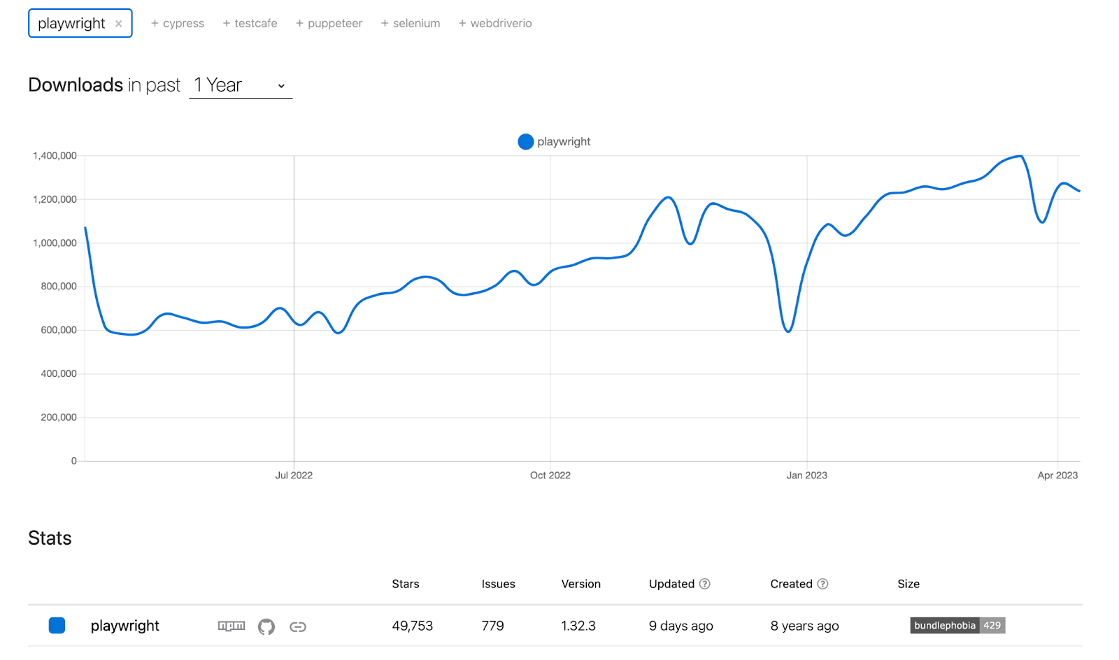 In the NPM trends, it's clear that Playwright is gaining popularity in the market.