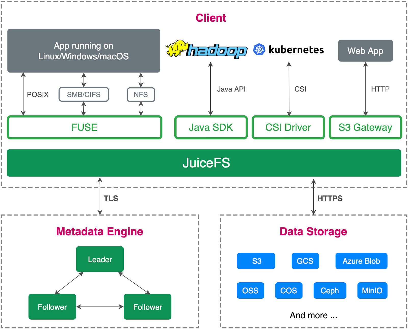 Architecture of JuiceFS Enterprise Edition