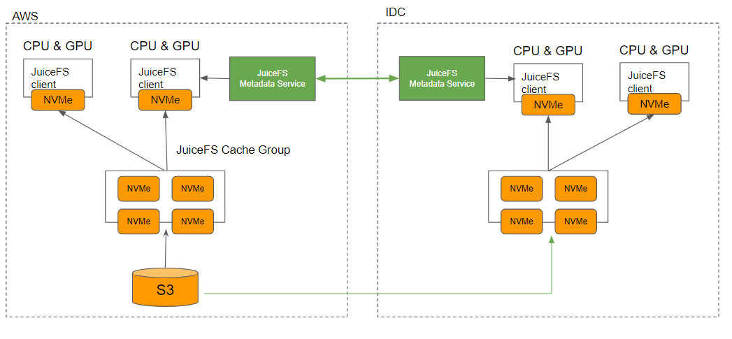 JuiceFS hybrid cloud deployment architecture