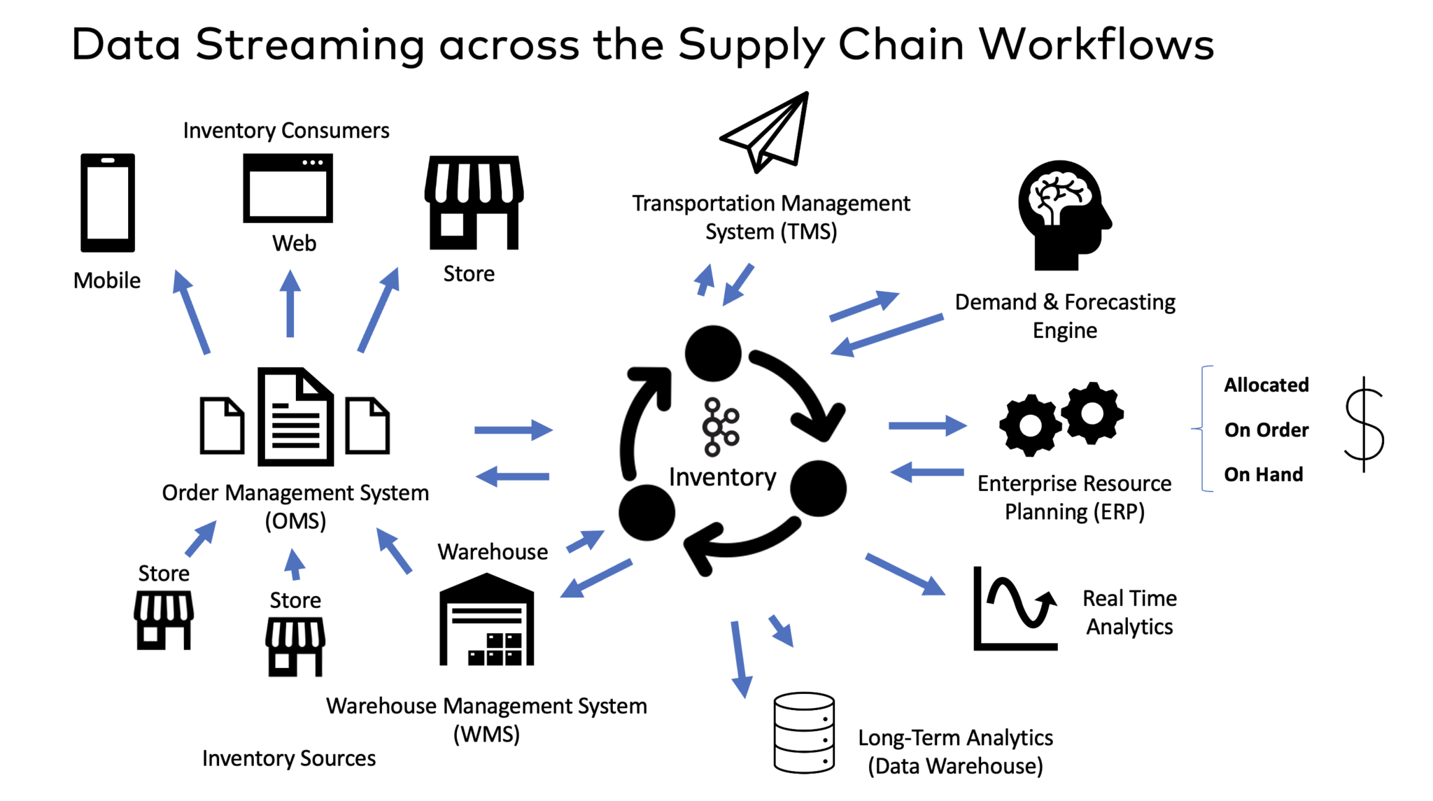 Data Streaming Across the Supply Chain Workflows