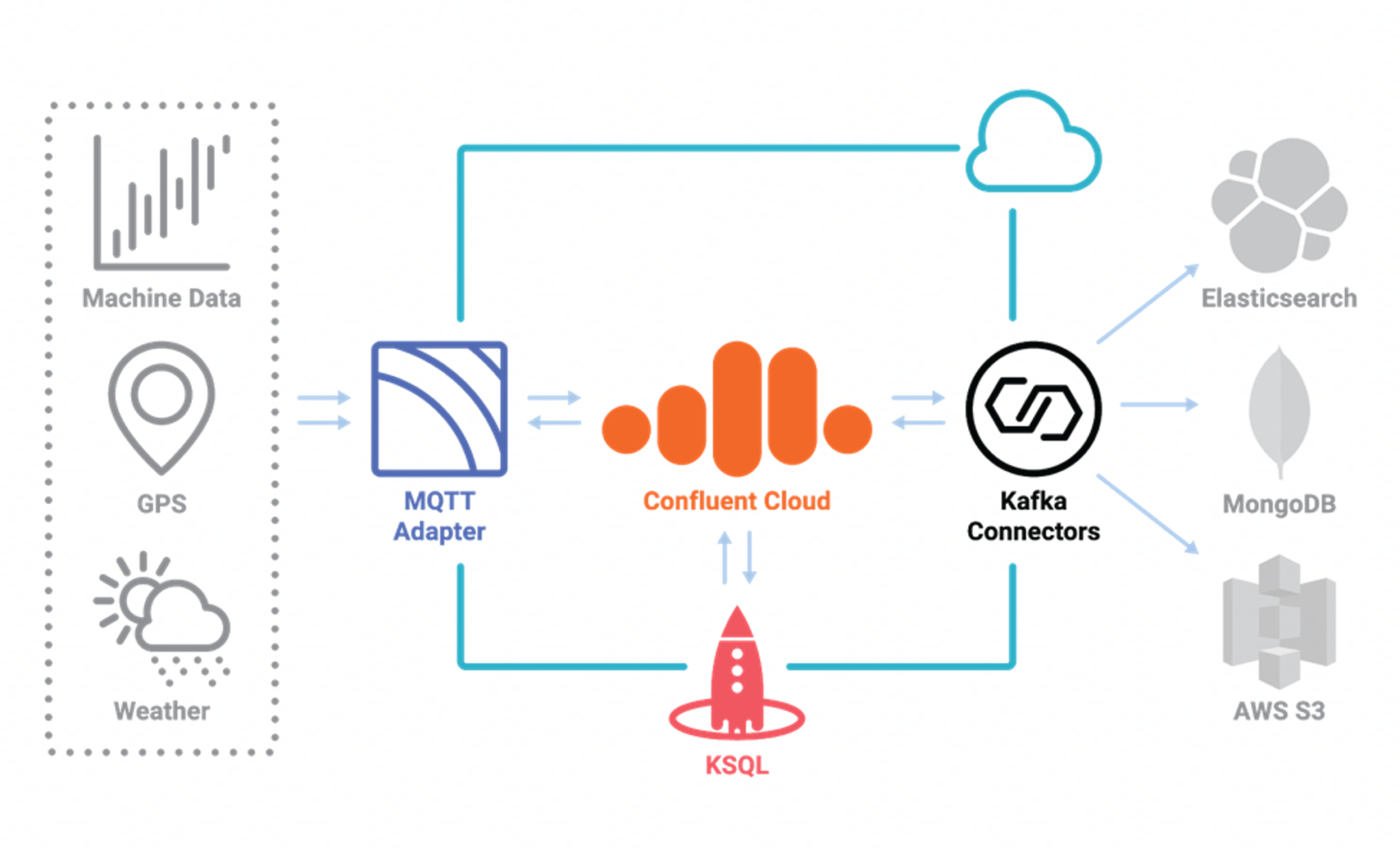 Confluent kafka python. Потоковая обработка данных. Балансировка нагрузки в Apache Kafka обеспечивается:. Apache Kafka logo White.