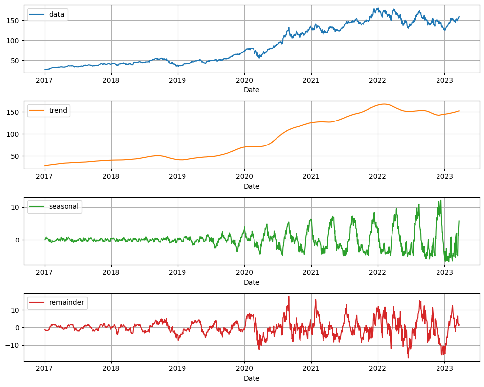 time series data