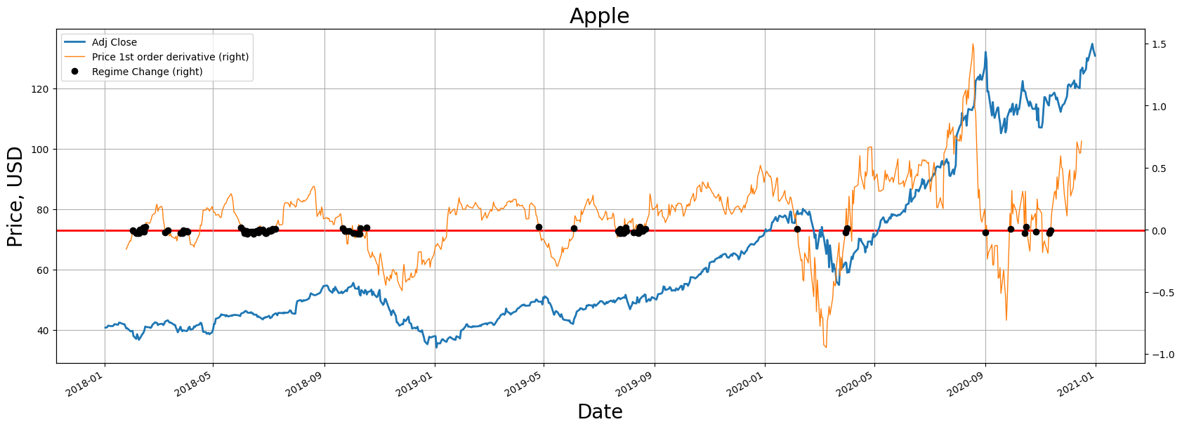 Employing Derivatives in Time Series Analysis