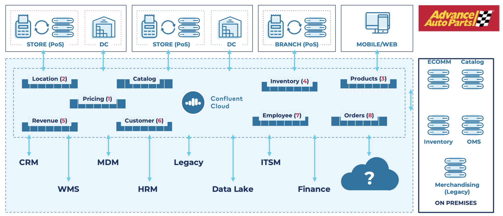 Integration architecture after