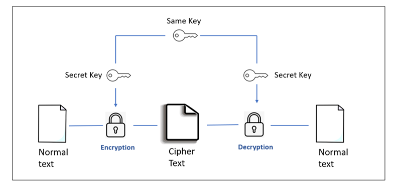 An Overview of Cloud Cryptography