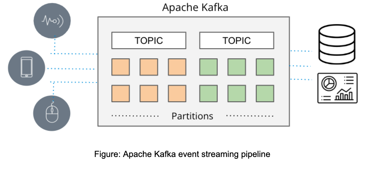 Pipeline pengiriman acara Apache Kafka