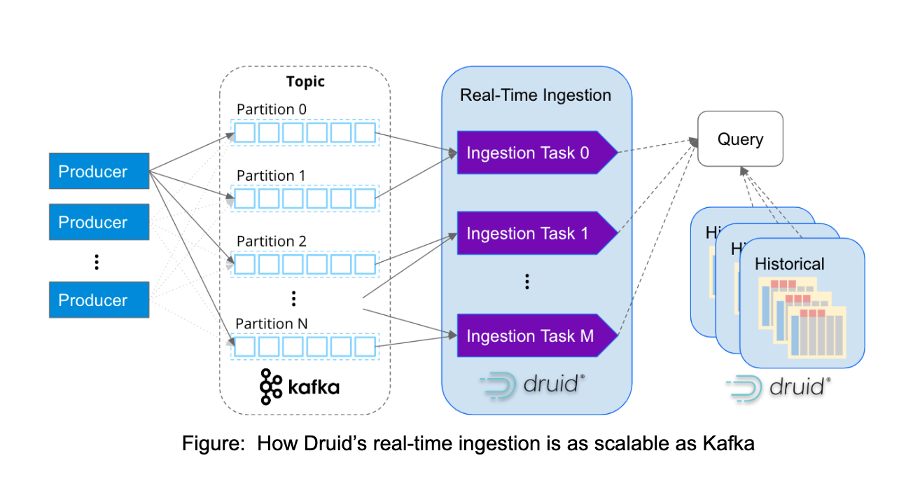 how druid's real-time ingestion is as scalable as Kafka