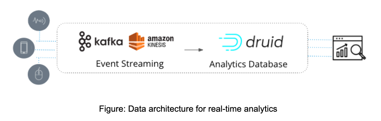 arsitektur data untuk analitik real-time