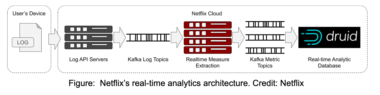 Netflix's real-time analytics architecture