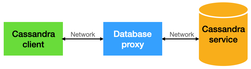 Cassandra client -> Database proxy -> Cassandra service