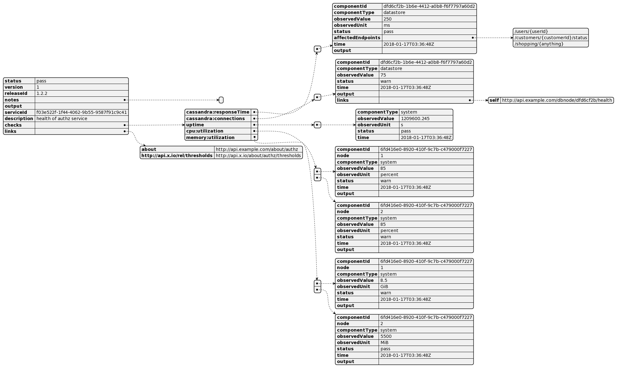 Sample data visualization